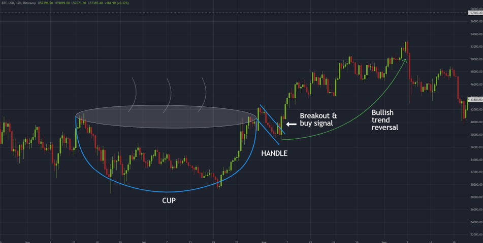 Cup And Handle Pattern