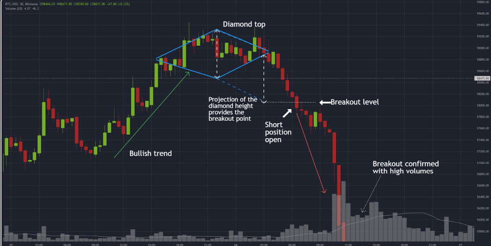 diamond trading pattern