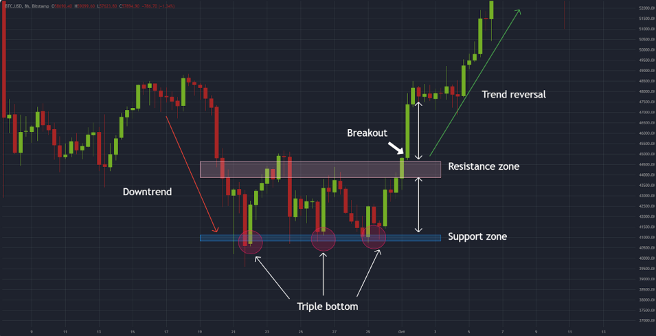 double bottom pattern